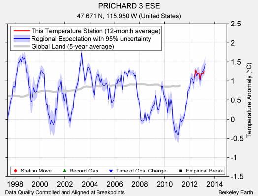 PRICHARD 3 ESE comparison to regional expectation