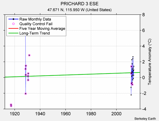 PRICHARD 3 ESE Raw Mean Temperature