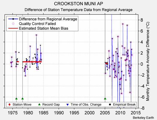 CROOKSTON MUNI AP difference from regional expectation