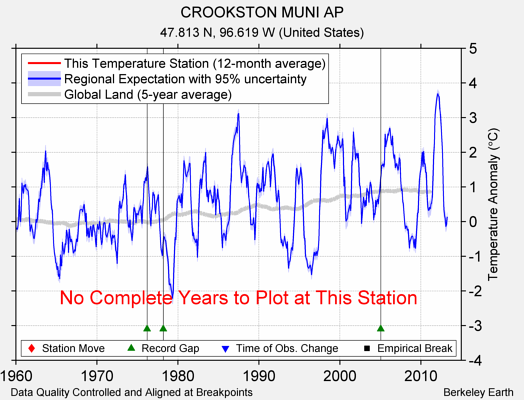 CROOKSTON MUNI AP comparison to regional expectation