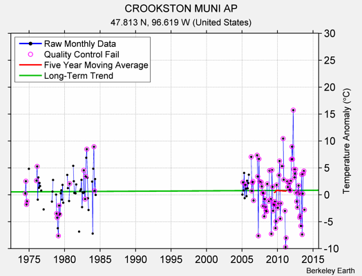 CROOKSTON MUNI AP Raw Mean Temperature