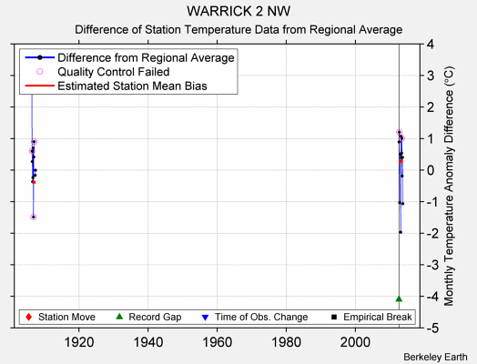 WARRICK 2 NW difference from regional expectation