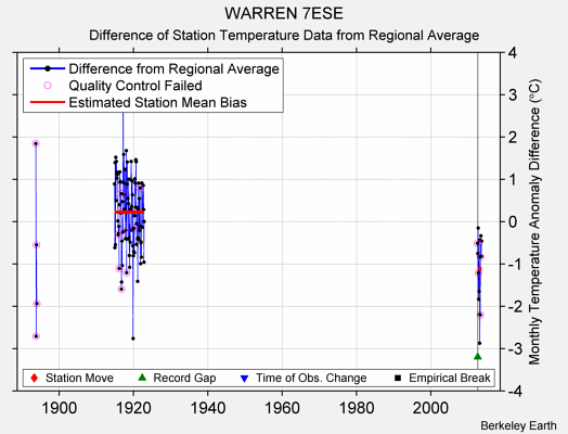 WARREN 7ESE difference from regional expectation