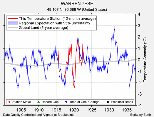 WARREN 7ESE comparison to regional expectation