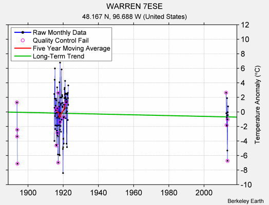 WARREN 7ESE Raw Mean Temperature