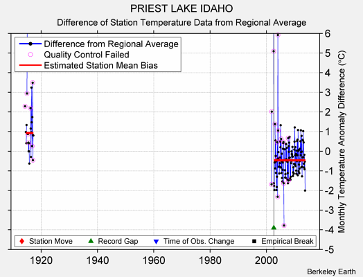 PRIEST LAKE IDAHO difference from regional expectation