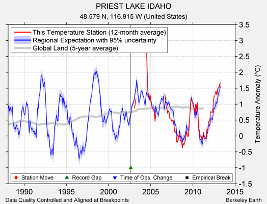 PRIEST LAKE IDAHO comparison to regional expectation