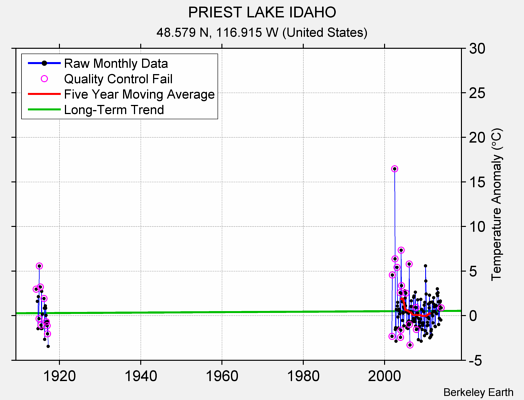 PRIEST LAKE IDAHO Raw Mean Temperature