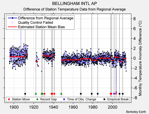 BELLINGHAM INTL AP difference from regional expectation