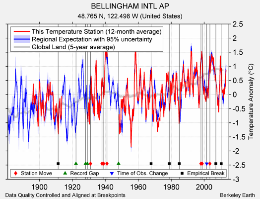 BELLINGHAM INTL AP comparison to regional expectation