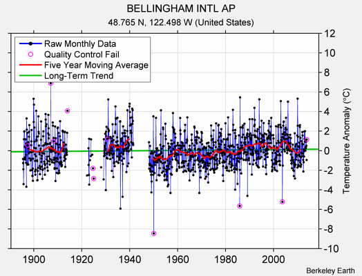 BELLINGHAM INTL AP Raw Mean Temperature