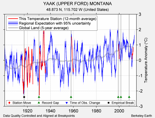 YAAK (UPPER FORD) MONTANA comparison to regional expectation