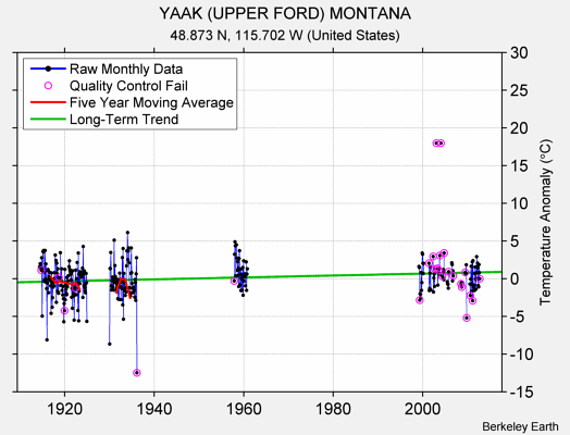 YAAK (UPPER FORD) MONTANA Raw Mean Temperature