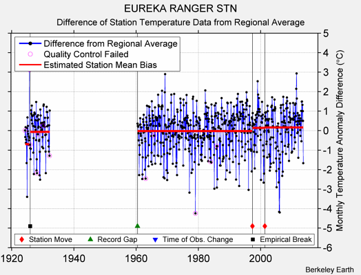 EUREKA RANGER STN difference from regional expectation