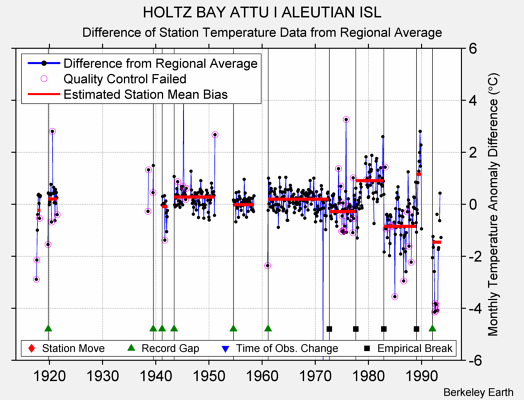 HOLTZ BAY ATTU I ALEUTIAN ISL difference from regional expectation