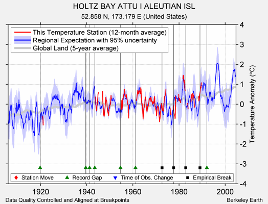 HOLTZ BAY ATTU I ALEUTIAN ISL comparison to regional expectation