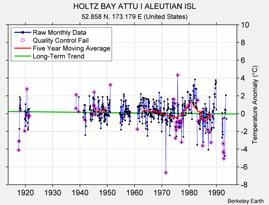 HOLTZ BAY ATTU I ALEUTIAN ISL Raw Mean Temperature