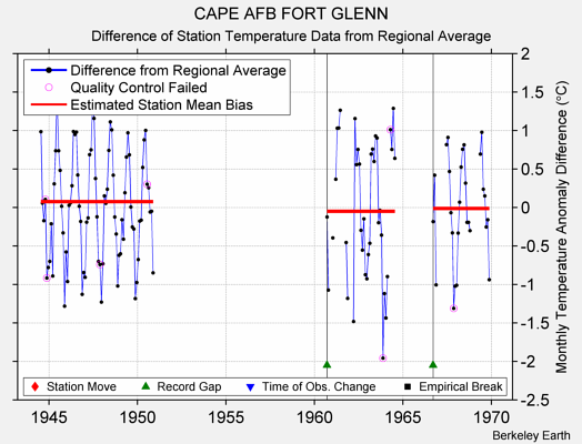 CAPE AFB FORT GLENN difference from regional expectation