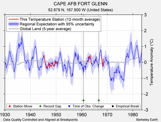 CAPE AFB FORT GLENN comparison to regional expectation