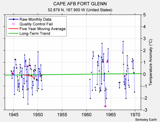 CAPE AFB FORT GLENN Raw Mean Temperature