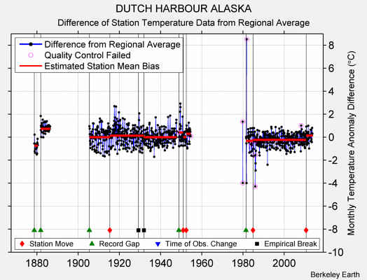 DUTCH HARBOUR ALASKA difference from regional expectation