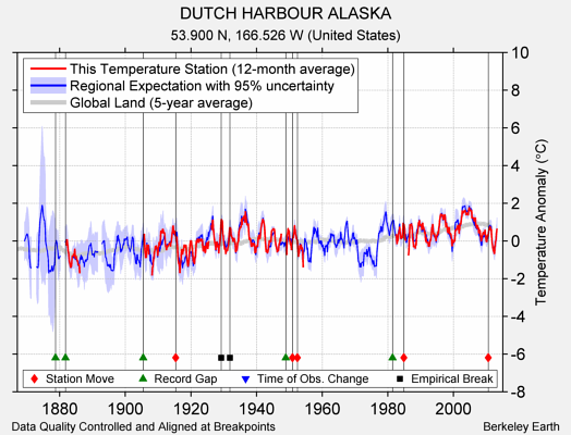 DUTCH HARBOUR ALASKA comparison to regional expectation