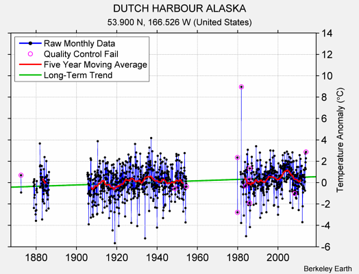 DUTCH HARBOUR ALASKA Raw Mean Temperature