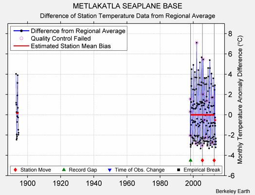 METLAKATLA SEAPLANE BASE difference from regional expectation