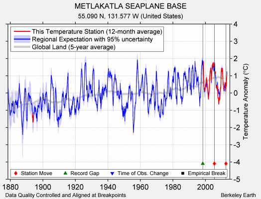 METLAKATLA SEAPLANE BASE comparison to regional expectation