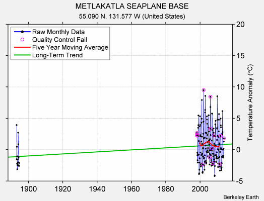 METLAKATLA SEAPLANE BASE Raw Mean Temperature