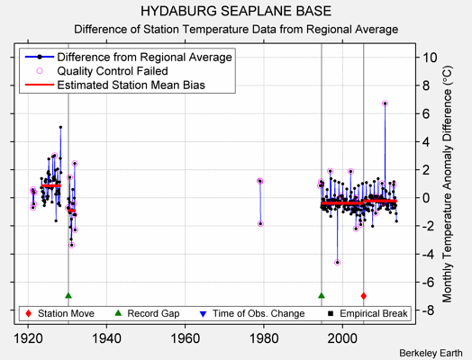 HYDABURG SEAPLANE BASE difference from regional expectation