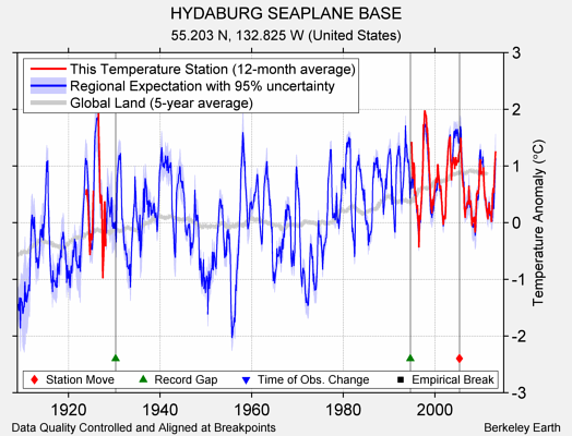 HYDABURG SEAPLANE BASE comparison to regional expectation