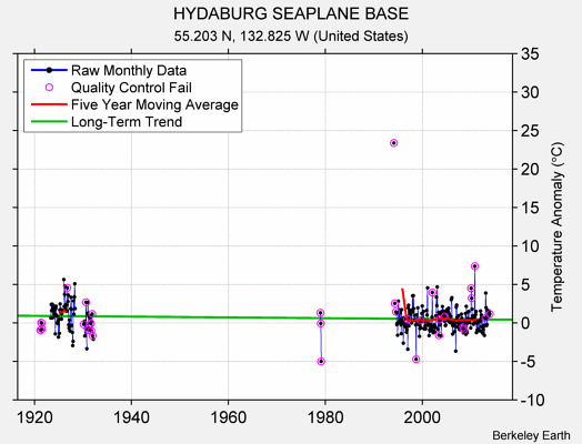 HYDABURG SEAPLANE BASE Raw Mean Temperature