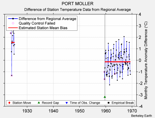 PORT MOLLER difference from regional expectation