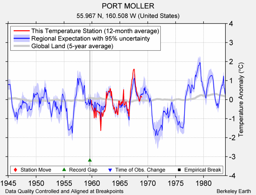 PORT MOLLER comparison to regional expectation