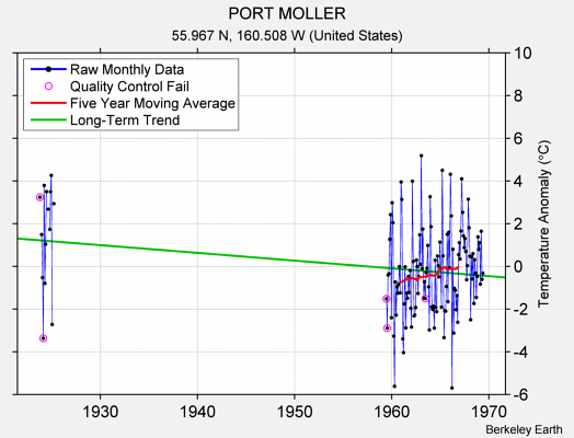 PORT MOLLER Raw Mean Temperature