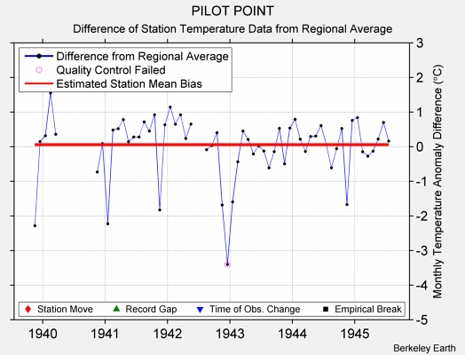 PILOT POINT difference from regional expectation