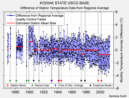 KODIAK STATE USCG BASE difference from regional expectation