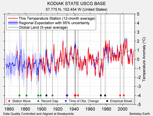 KODIAK STATE USCG BASE comparison to regional expectation