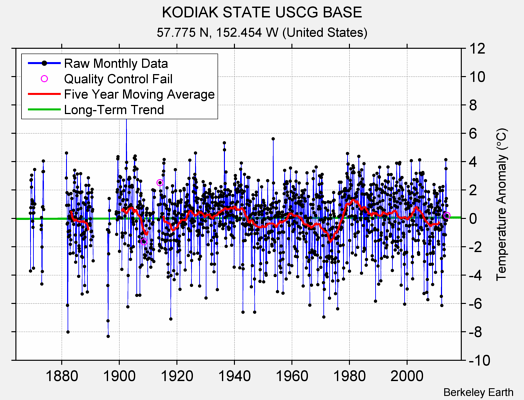 KODIAK STATE USCG BASE Raw Mean Temperature