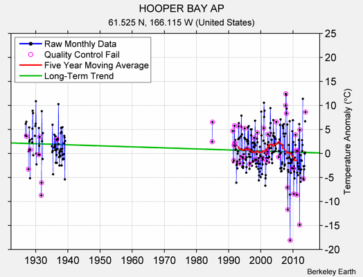 HOOPER BAY AP Raw Mean Temperature