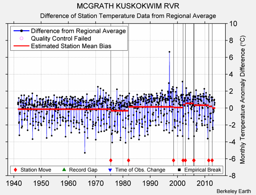 MCGRATH KUSKOKWIM RVR difference from regional expectation