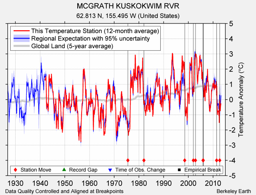 MCGRATH KUSKOKWIM RVR comparison to regional expectation