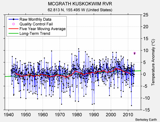MCGRATH KUSKOKWIM RVR Raw Mean Temperature