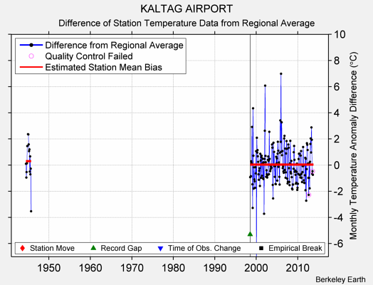 KALTAG AIRPORT difference from regional expectation