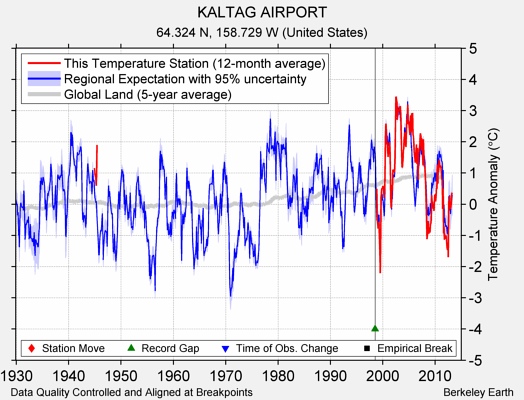 KALTAG AIRPORT comparison to regional expectation