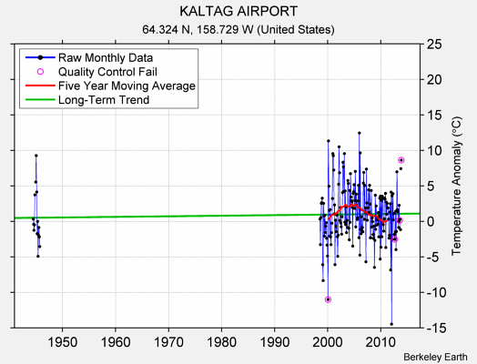 KALTAG AIRPORT Raw Mean Temperature