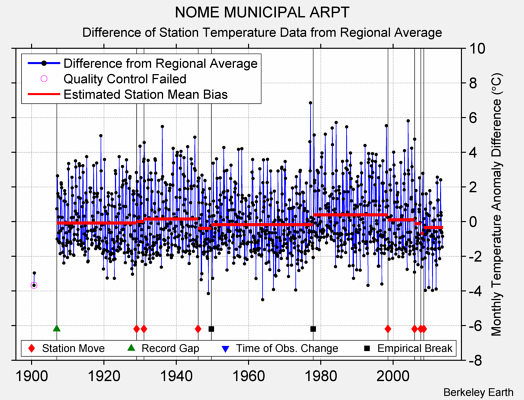NOME MUNICIPAL ARPT difference from regional expectation