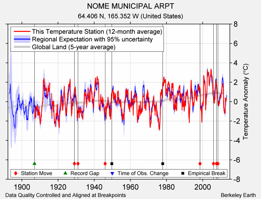 NOME MUNICIPAL ARPT comparison to regional expectation