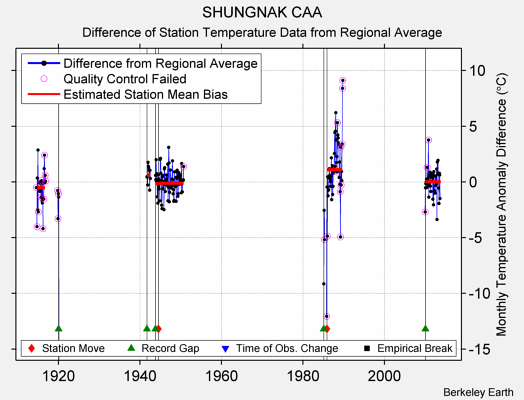 SHUNGNAK CAA difference from regional expectation